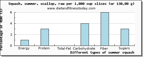 nutritional value and nutritional content in summer squash